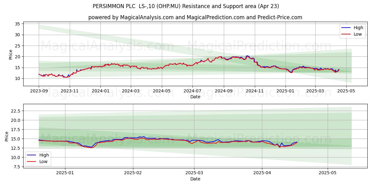  PERSIMMON PLC  LS-,10 (OHP.MU) Support and Resistance area (23 Apr) 