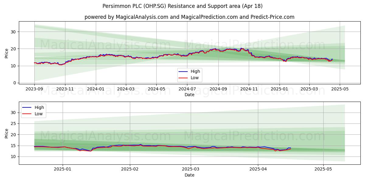  Persimmon PLC (OHP.SG) Support and Resistance area (18 Apr) 