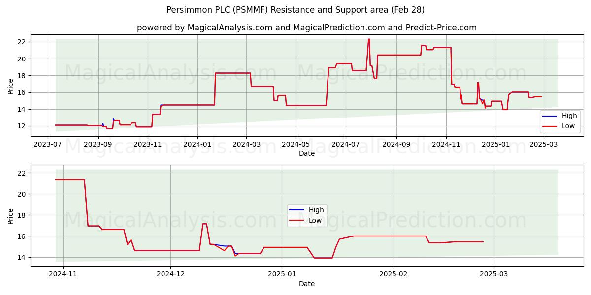  Persimmon PLC (PSMMF) Support and Resistance area (14 Mar) 