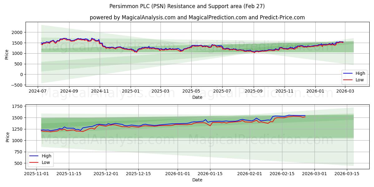  Persimmon PLC (PSN) Support and Resistance area (26 Feb) 