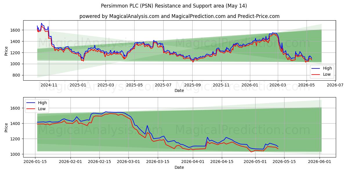  Persimmon PLC (PSN) Support and Resistance area (13 May) 