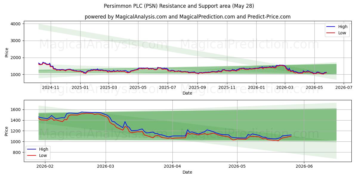  Persimmon PLC (PSN) Support and Resistance area (27 May) 