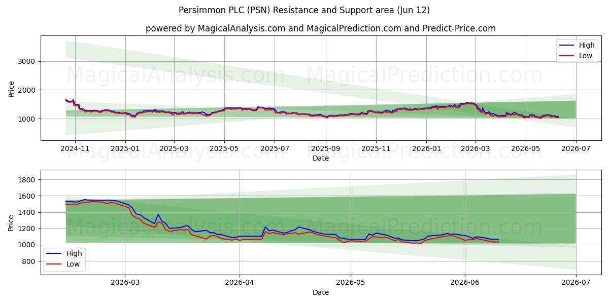  Persimmon PLC (PSN) Support and Resistance area (28 May) 