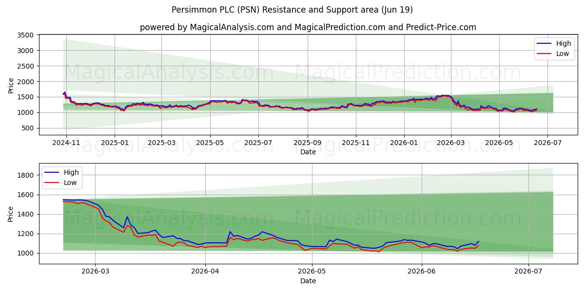  Persimmon PLC (PSN) Support and Resistance area (18 Jun) 