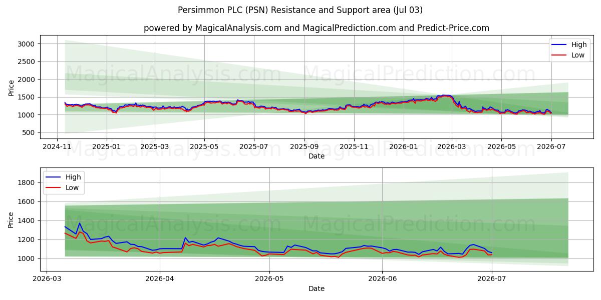  Persimmon PLC (PSN) Support and Resistance area (02 Jul) 