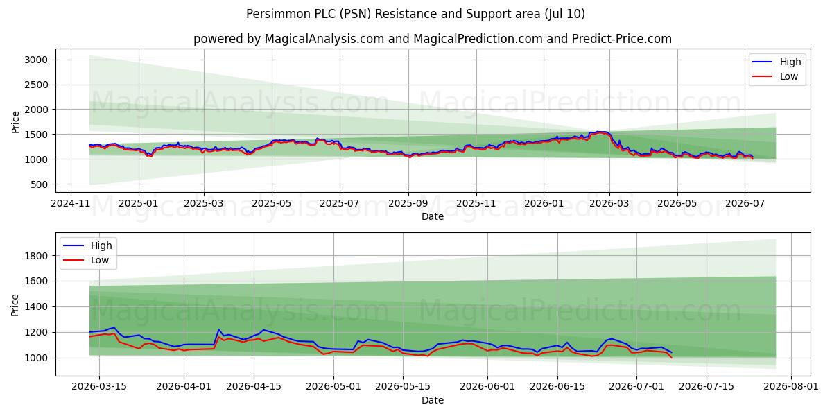  Persimmon PLC (PSN) Support and Resistance area (09 Jul) 