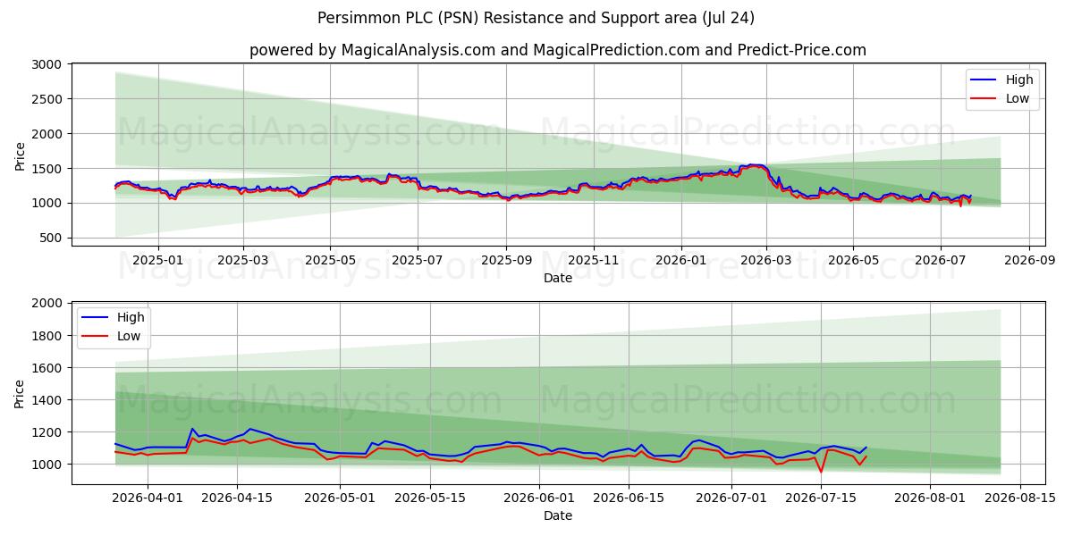  Persimmon PLC (PSN) Support and Resistance area (23 Jul) 