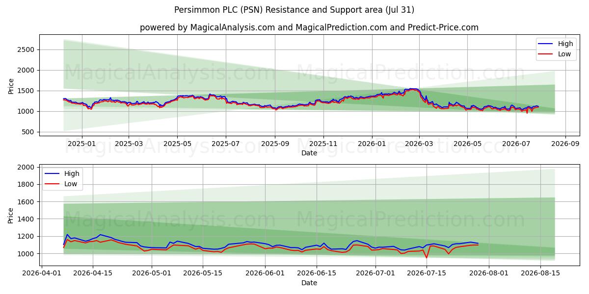  Persimmon PLC (PSN) Support and Resistance area (30 Jul) 