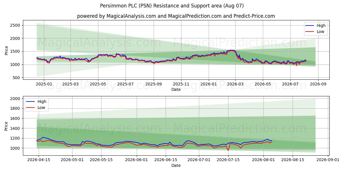  Persimmon PLC (PSN) Support and Resistance area (06 Aug) 