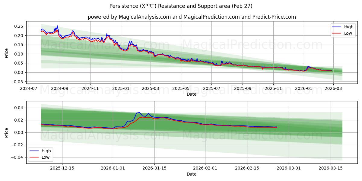  المثابرة (XPRT) Support and Resistance area (26 Feb) 