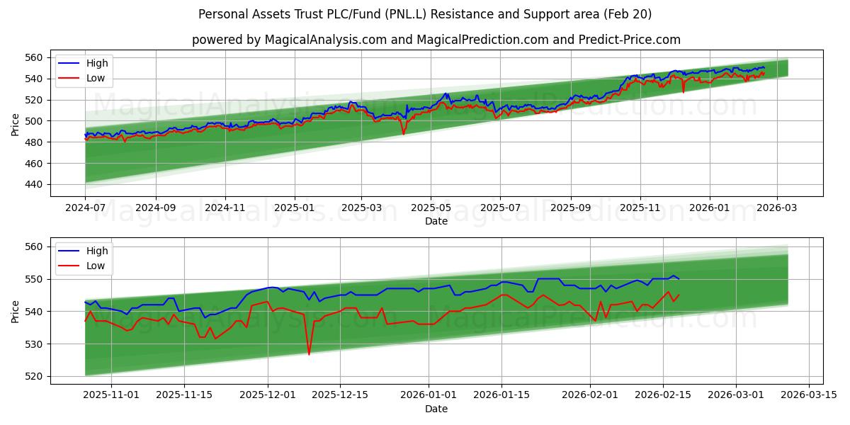  Personal Assets Trust PLC/Fund (PNL.L) Support and Resistance area (19 Feb) 