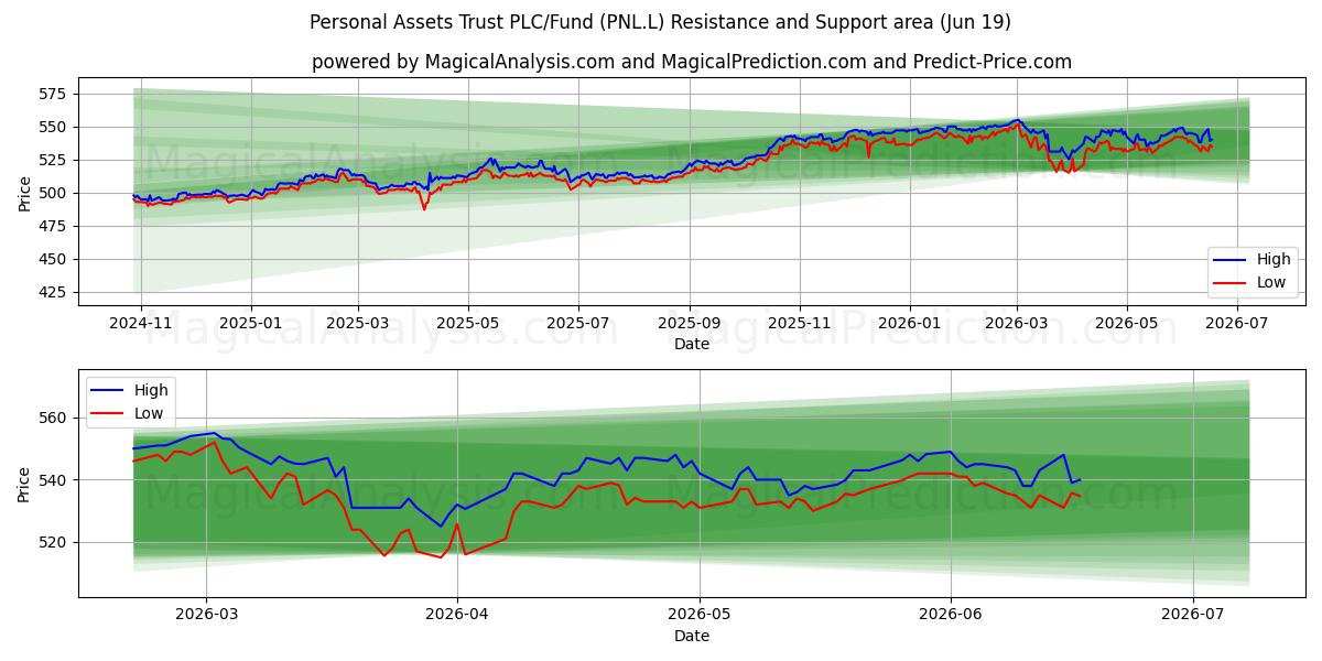  Personal Assets Trust PLC/Fund (PNL.L) Support and Resistance area (18 Jun) 