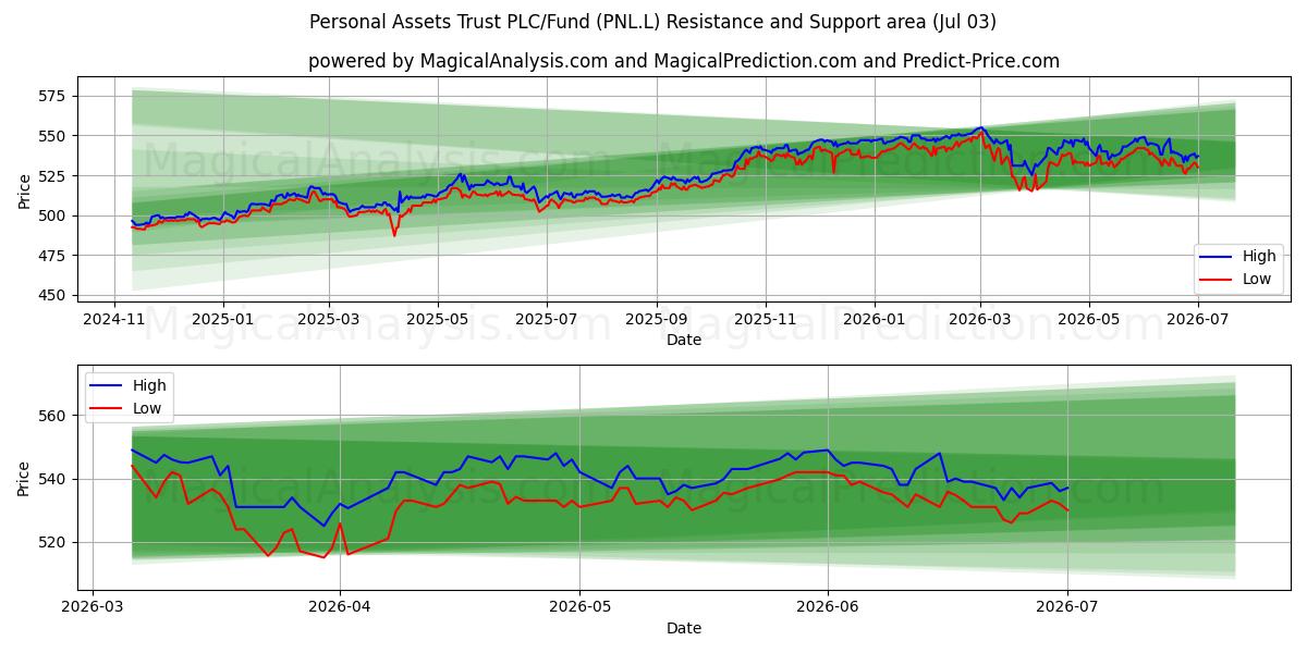  Personal Assets Trust PLC/Fund (PNL.L) Support and Resistance area (02 Jul) 