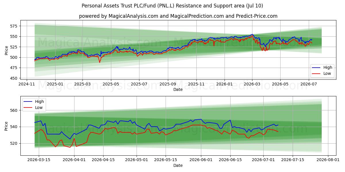  Personal Assets Trust PLC/Fund (PNL.L) Support and Resistance area (09 Jul) 