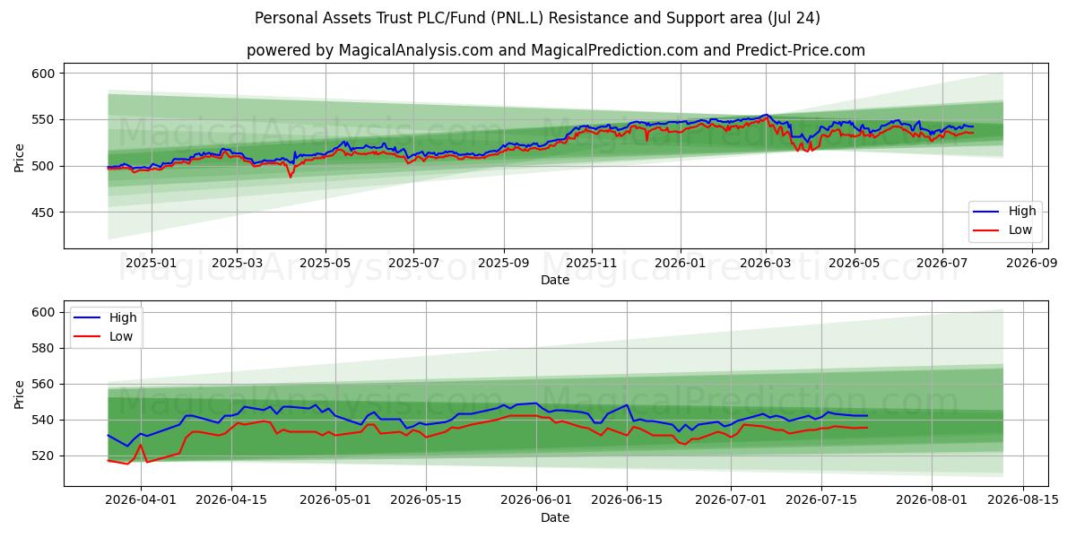  Personal Assets Trust PLC/Fund (PNL.L) Support and Resistance area (23 Jul) 
