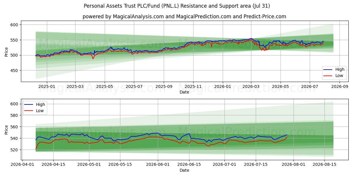  Personal Assets Trust PLC/Fund (PNL.L) Support and Resistance area (30 Jul) 