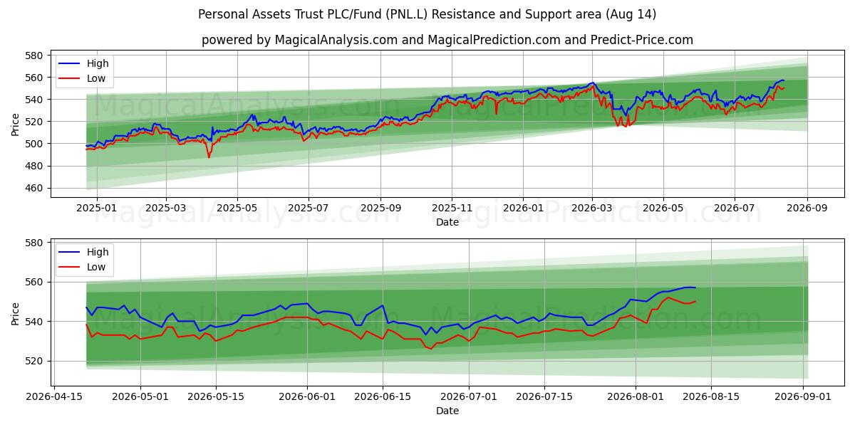  Personal Assets Trust PLC/Fund (PNL.L) Support and Resistance area (13 Aug) 