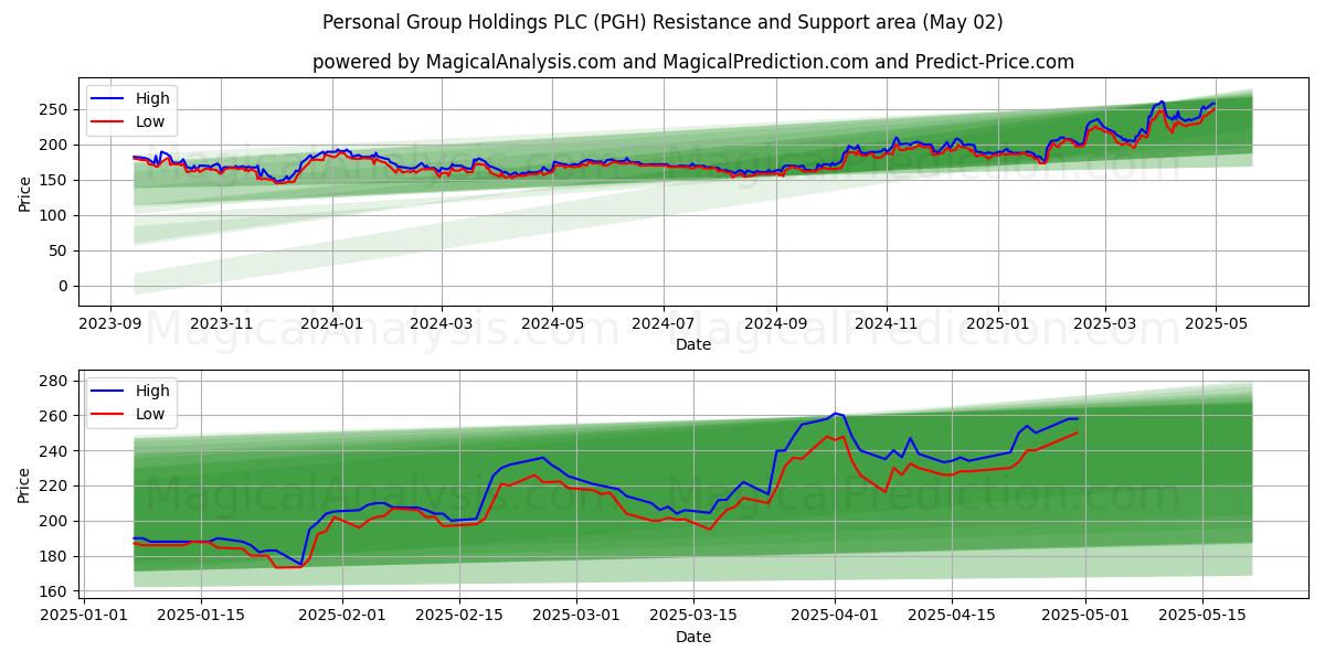 Personal Group Holdings PLC (PGH) Support and Resistance area (02 May) Personal Group Holdings PLC (PGH) Support and Resistance area (02 May)
