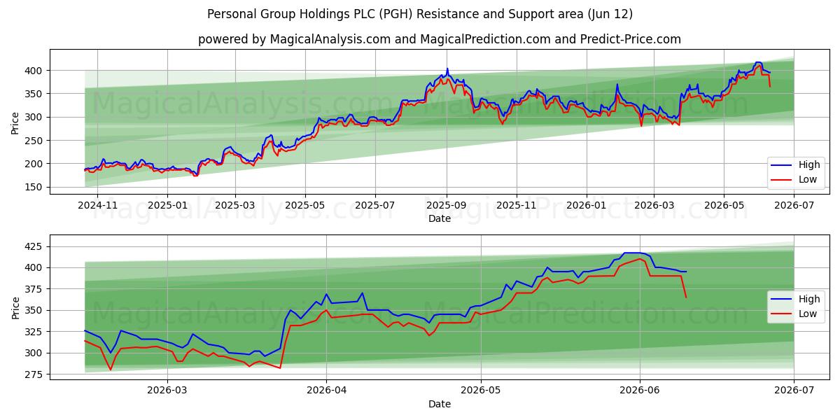  Personal Group Holdings PLC (PGH) Support and Resistance area (11 Jun) 