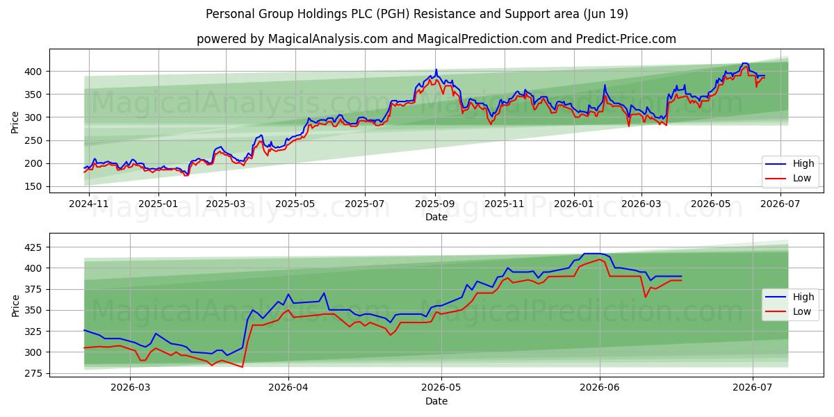  Personal Group Holdings PLC (PGH) Support and Resistance area (18 Jun) 