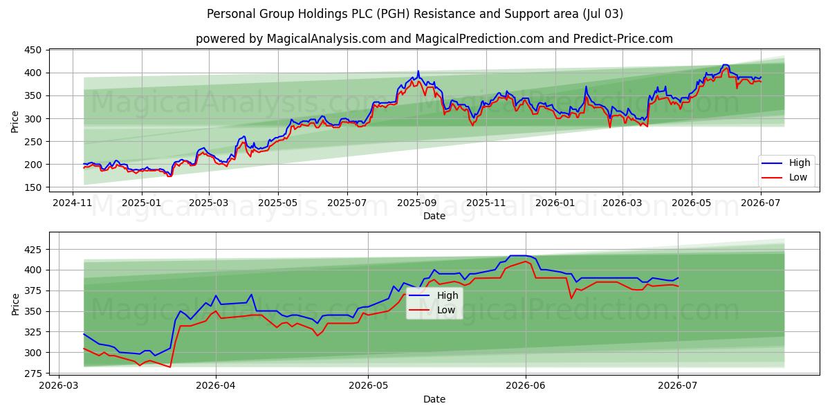  Personal Group Holdings PLC (PGH) Support and Resistance area (02 Jul) 