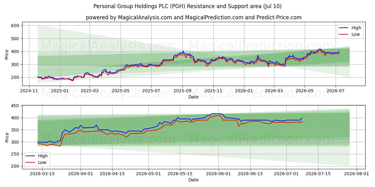  Personal Group Holdings PLC (PGH) Support and Resistance area (09 Jul) 