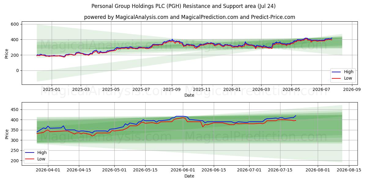  Personal Group Holdings PLC (PGH) Support and Resistance area (23 Jul) 
