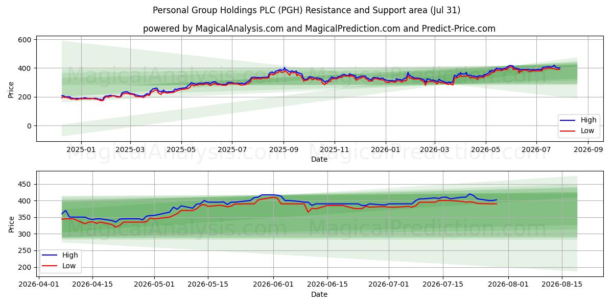  Personal Group Holdings PLC (PGH) Support and Resistance area (30 Jul) 