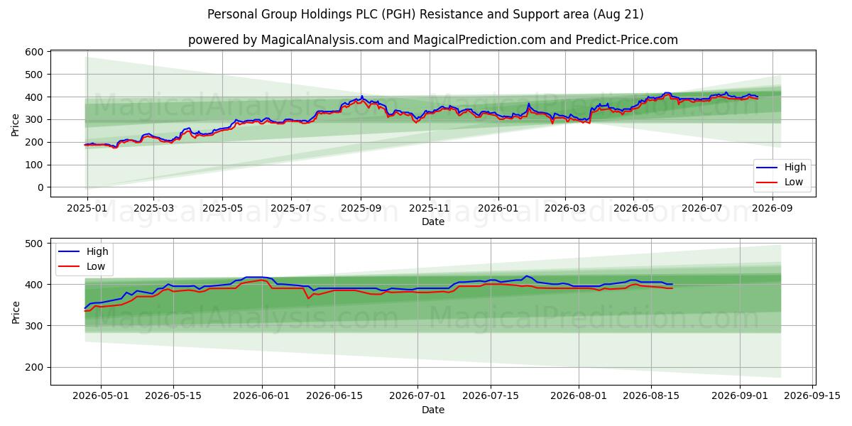  Personal Group Holdings PLC (PGH) Support and Resistance area (20 Aug) 