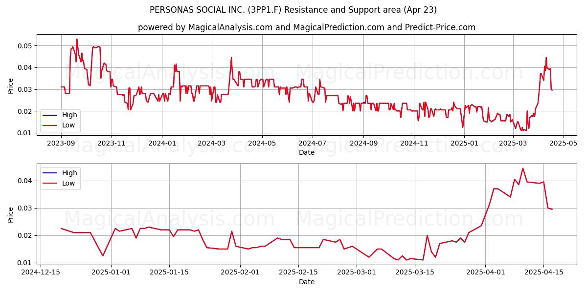  PERSONAS SOCIAL INC. (3PP1.F) Support and Resistance area (23 Apr) 