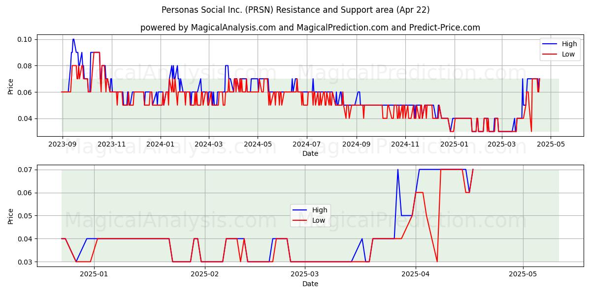  Personas Social Inc. (PRSN) Support and Resistance area (22 Apr) 