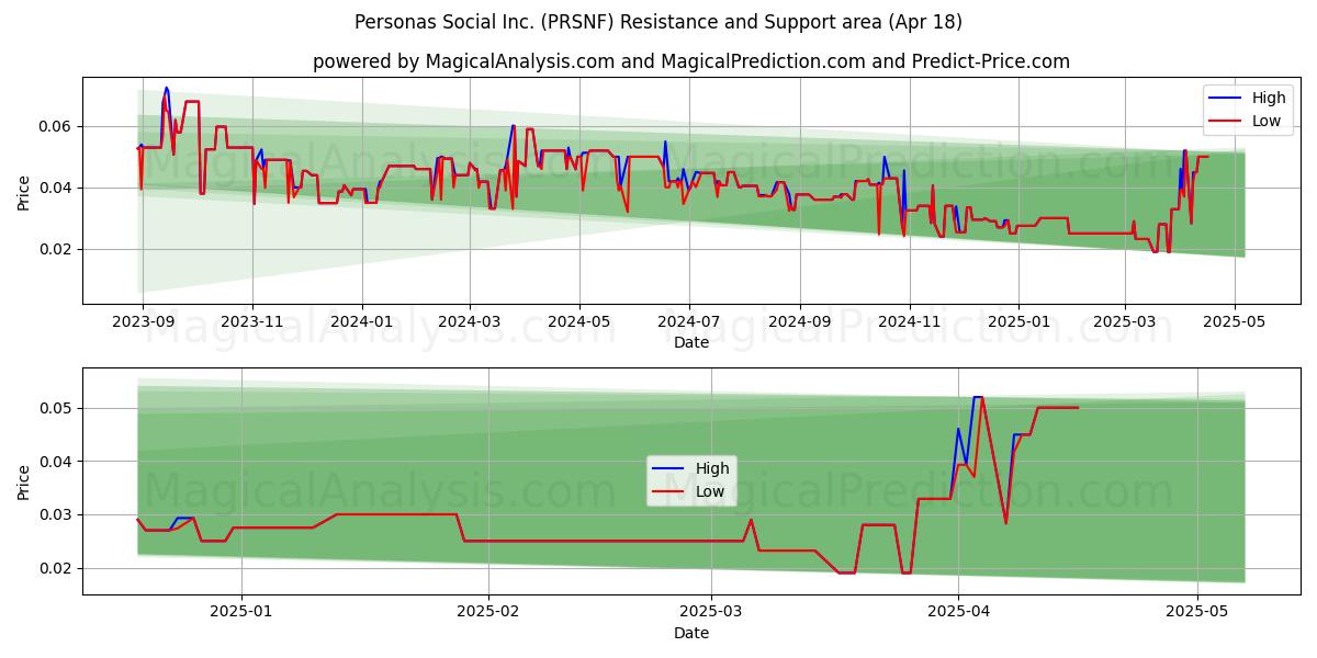  Personas Social Inc. (PRSNF) Support and Resistance area (18 Apr) 
