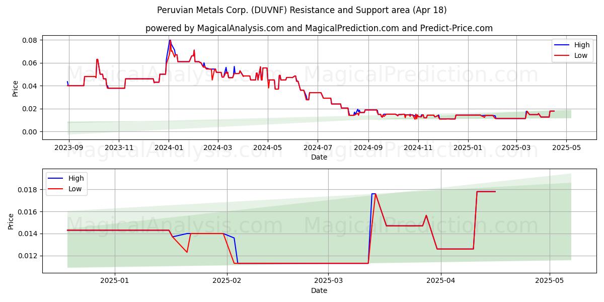  Peruvian Metals Corp. (DUVNF) Support and Resistance area (18 Apr) 