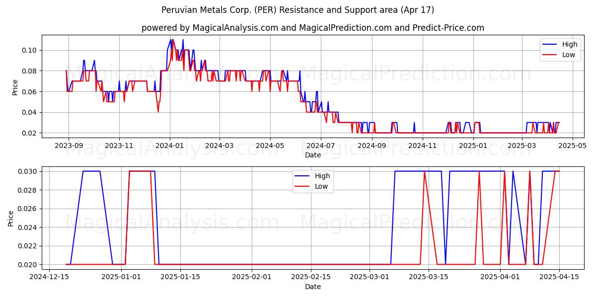  Peruvian Metals Corp. (PER) Support and Resistance area (17 Apr) 