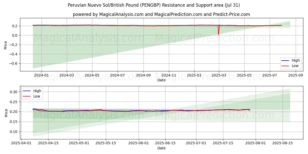  Nuevo sol peruano/libra británica (PENGBP) Support and Resistance area (30 Jul) 