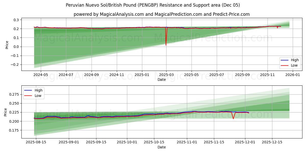  Nuevo sol peruano/libra británica (PENGBP) Support and Resistance area (04 Dec) 