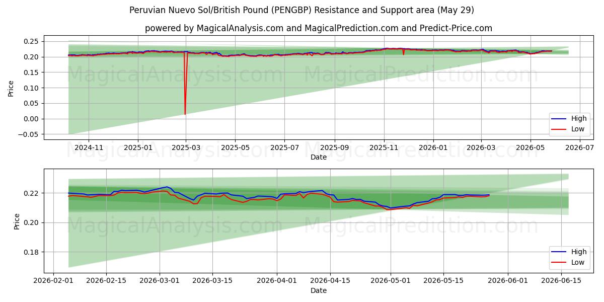  Peru Nuevo Sol/İngiliz Poundu (PENGBP) Support and Resistance area (28 May) 