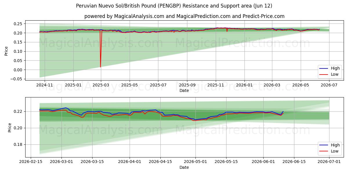  Perun Nuevo Sol / Englannin punta (PENGBP) Support and Resistance area (11 Jun) 