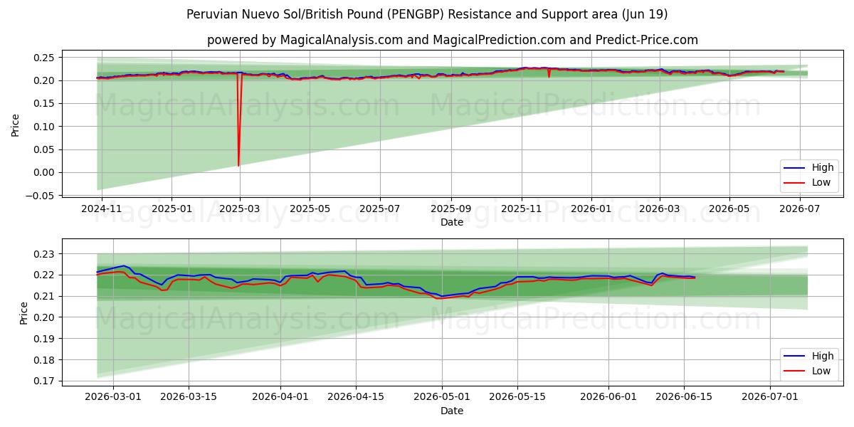  Peruvian Nuevo Sol/British Pound (PENGBP) Support and Resistance area (18 Jun) 