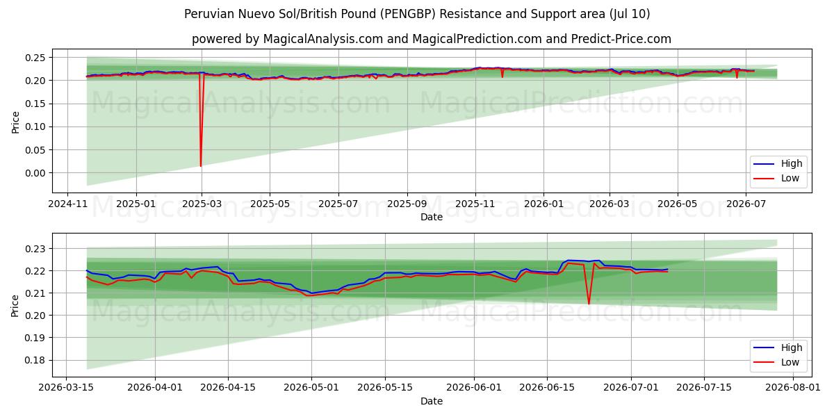  पेरूवियन नुएवो सोल/ब्रिटिश पाउंड (PENGBP) Support and Resistance area (09 Jul) 
