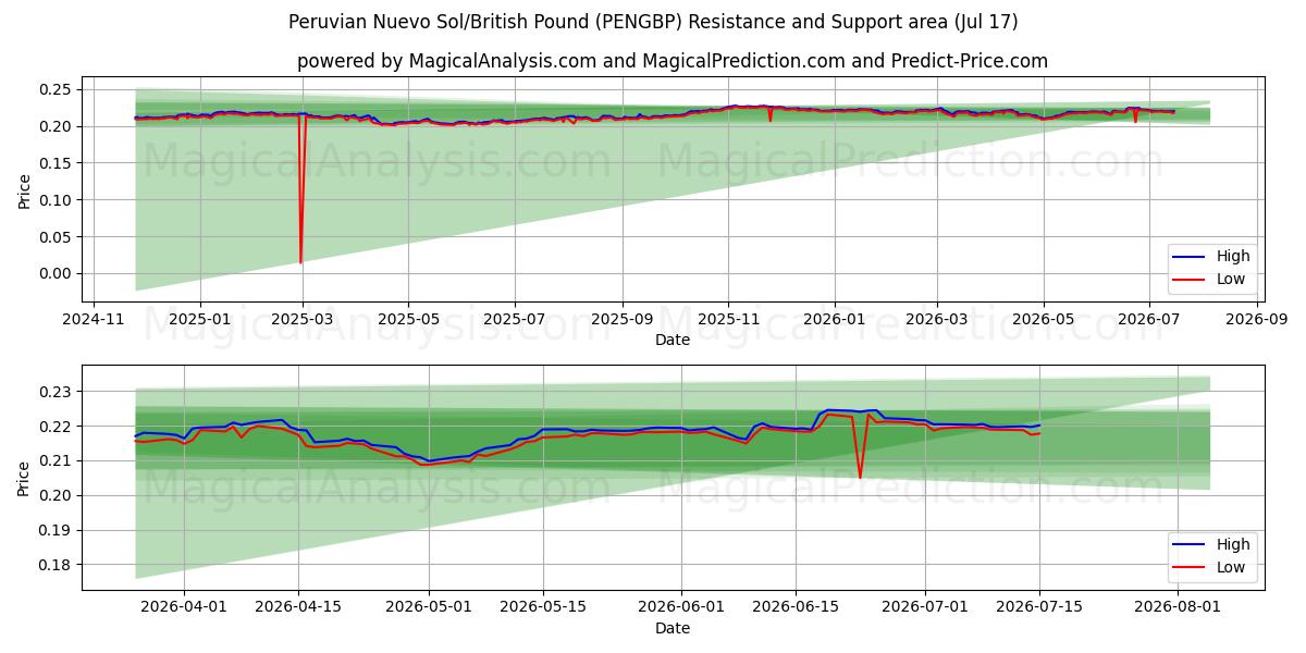  نووو سول پرو/پوند انگلیس (PENGBP) Support and Resistance area (16 Jul) 