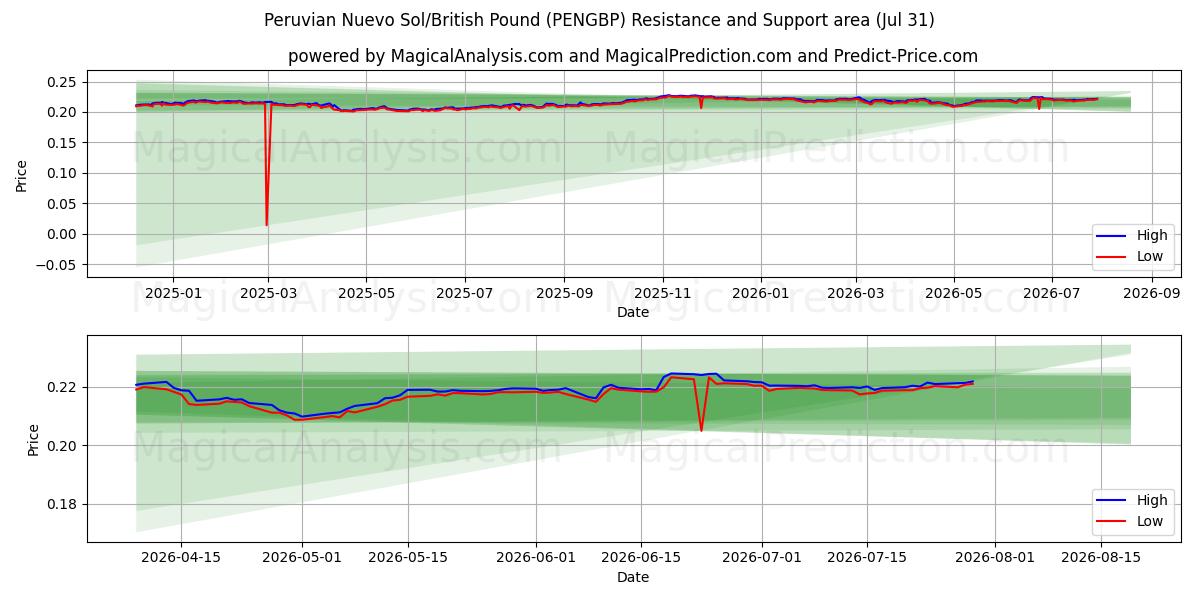  Перуанский Нуэво-Соль/Британский фунт (PENGBP) Support and Resistance area (30 Jul) 