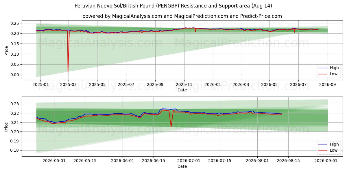  Peruansk nuevo sol/britisk pund (PENGBP) Support and Resistance area (13 Aug) 