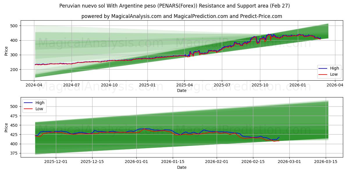  Nuevo sol peruviano Con peso argentino (PENARS(Forex)) Support and Resistance area (26 Feb) 