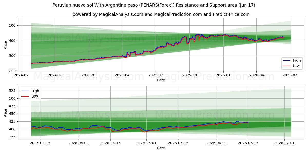  秘鲁新索尔 与 阿根廷比索 (PENARS(Forex)) Support and Resistance area (08 Jun) 
