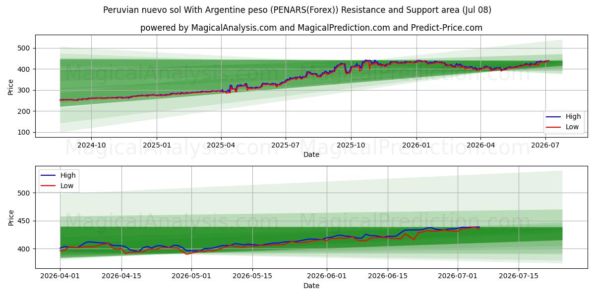  Перуанский новый соль с аргентинским песо (PENARS(Forex)) Support and Resistance area (07 Jul) 