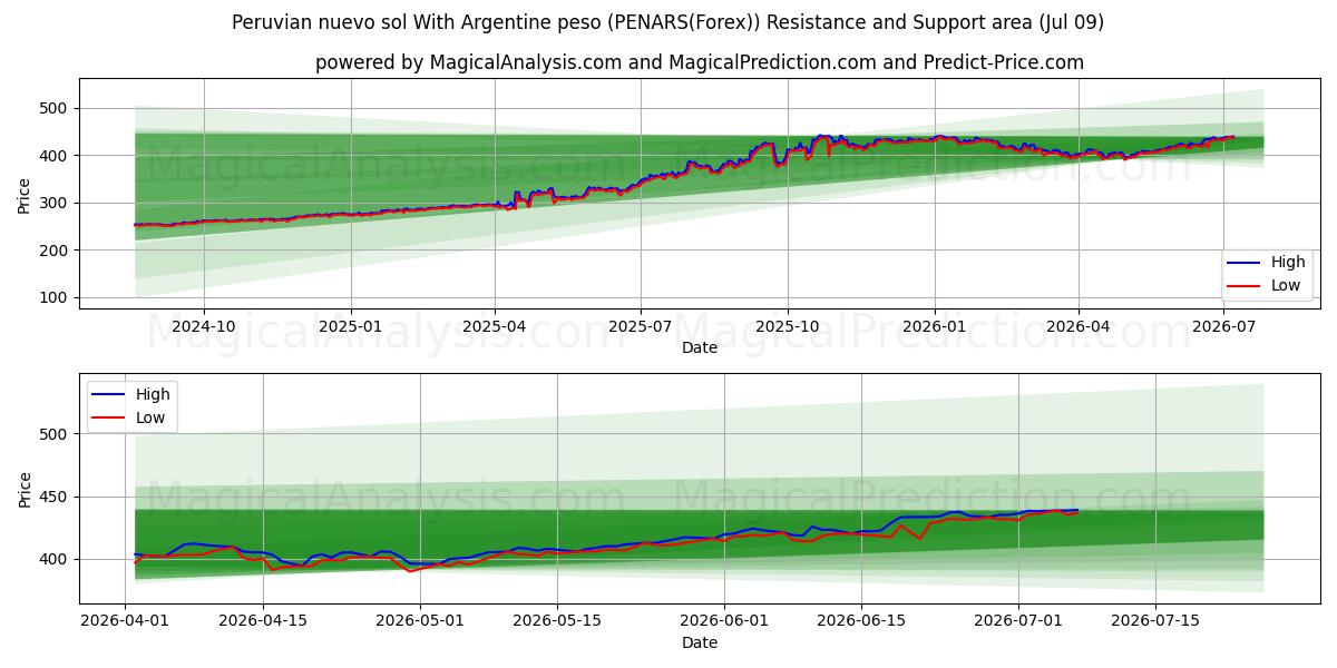  페루 누에보 솔(아르헨티나 페소 포함) (PENARS(Forex)) Support and Resistance area (08 Jul) 
