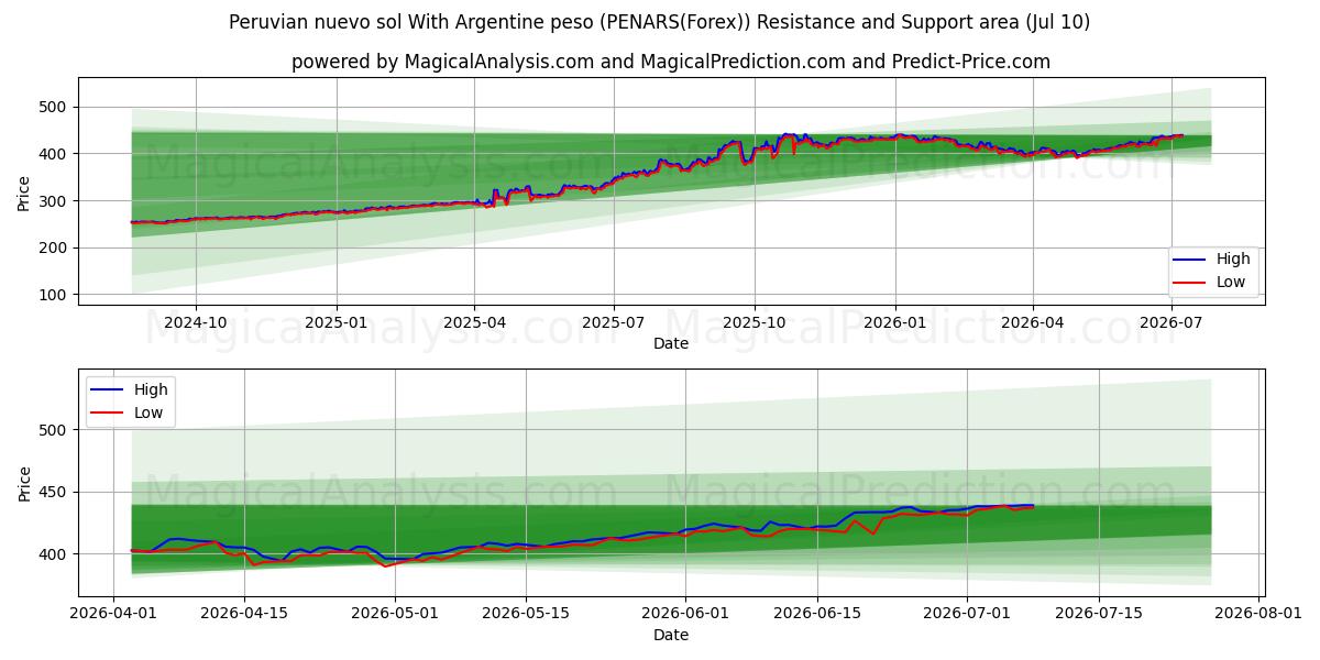  Peruansk nuevo sol med argentinsk peso (PENARS(Forex)) Support and Resistance area (09 Jul) 