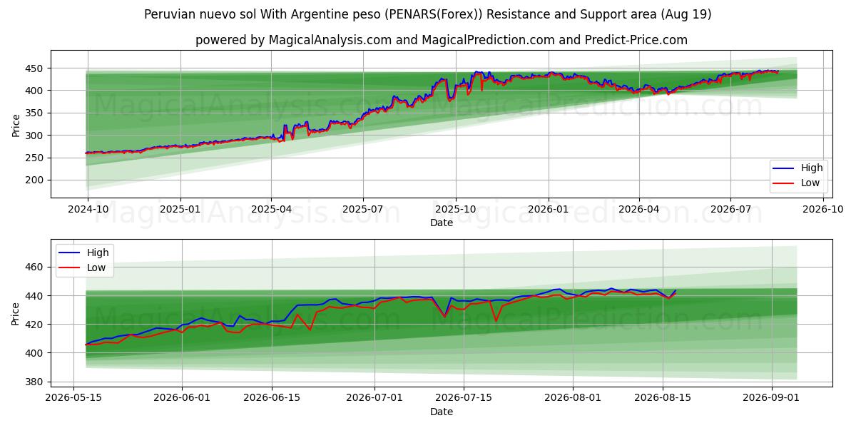  Peruaanse nuevo sol met Argentijnse peso (PENARS(Forex)) Support and Resistance area (18 Aug) 