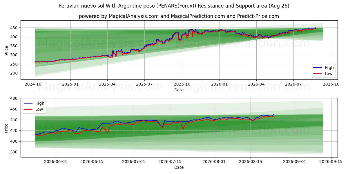  Peruansk nuevo sol med argentinsk peso (PENARS(Forex)) Support and Resistance area (25 Aug) 